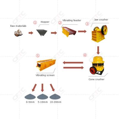 China Hard Stone Small Scale Iron Ore Crusher Whole Production Line For Sale Ukraine for sale