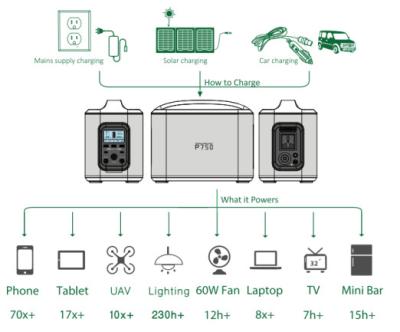 China Fuente de alto del performace alimentación portátil recargable de la CA y de DC USB para acampar, fuente de energía portátil de la energía verde en venta