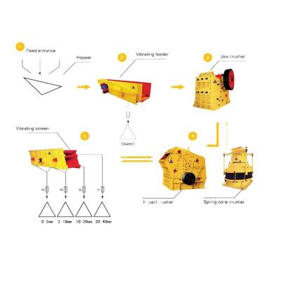 China Stone Mining Equipment 200tph Large Capacity Quarry Crushing Factory Price for sale