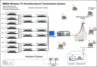 China TY-2605A 5km TY-2605A digital full mmds transmission system for sale