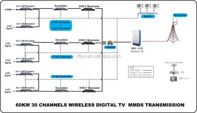 China MMDS TV System Transmission Solution for TY-SBS03 SD HD Multi-Channel Broadcasting System for sale