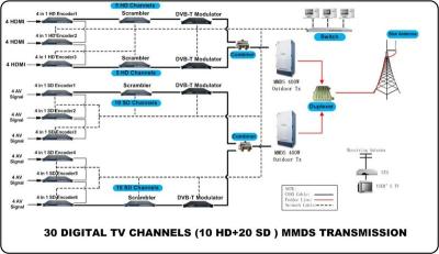 China MMDS Digital TV System for Wireless Transmission SD+HD TV Channels TY-SBS02 for sale