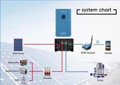 China 4 inch ac commercial solar submersible water pump system 3000w pumps sets for agriculture for sale