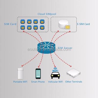 China Portable ENTERPRISE 4G wifi solution provider, cloud sim server provider for sale