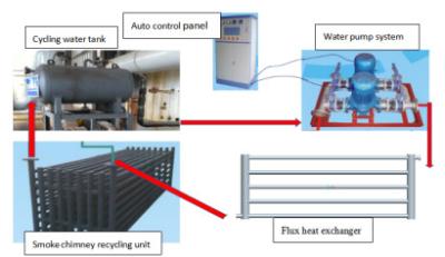 China Induction Heating Machine , Magnetic Induction Heater  Tail Gas Heat Recycling System for sale