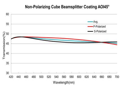 Cina Rivestimento ibrido dielettrico metallico Rivestimento a banda larga 400-700nm Beamsplitter Non polarizzante in vendita