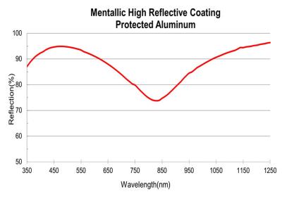 Cina Rivestimento riflettente del rivestimento ottico del film sottile metallico alto per larghe lunghezze d'onda di uso in vendita