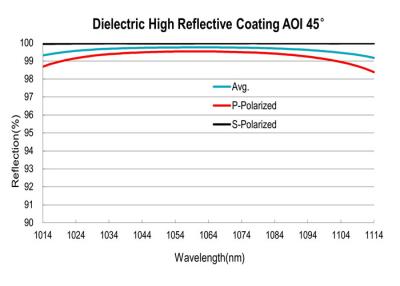 China Dielectric High Reflective Coating, Laser Line Thin Film Optical Coating for sale