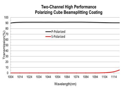 Cina Rivestimento ottico a film sottile a due canali Rivestimento divisore di raggio polarizzante da 780 nm in vendita