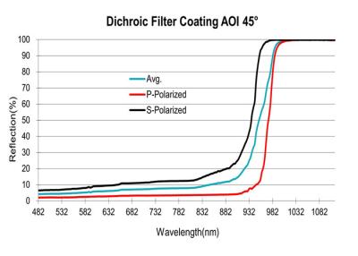 China 1064nm Optical Filter Coating Colour Seperating Dichroic Coating for sale