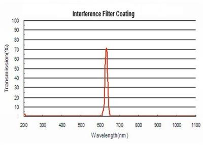 China Bandpass Thin Film Optical Coating 1500nm Optical Interference Coatings for sale