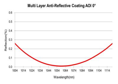 China Meerlaagse AR dunne film optische coating anti-reflecterende coating Te koop