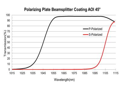 Cina Rivestimento polarizzante con divisore di fascio per piastra di rivestimento in pellicola ottica da 532 nm in vendita