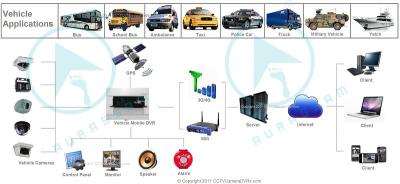 China 1/2/4 canaliza o porto móvel do veículo DVR RJ45, cartão DVR móvel do SD à venda