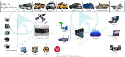 Κίνα 4ch διπλών καρτών + ΠΣΤ 3G κινητός DVR επιτήρησης ODM cOem Linux (2.6) προς πώληση