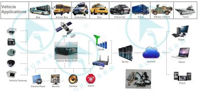 China Alarme grande móvel do armazenamento do veículo DVR do ônibus escolar que grava o canal dobro à venda