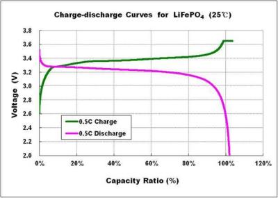 China Grüner LFP LiFePO4 Leichtgewichtler der Batterie-Zellen20ah mit der guten Aufladung/, die Leistung entlädt zu verkaufen