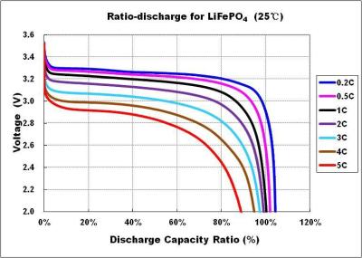 China Zelle der Batterie-3.2V Klima-freundliche LiFePO4, Phosphatbatterie des Eisen-20Ah zu verkaufen