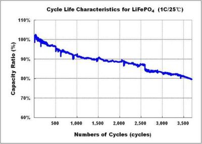 中国 長いサイクル寿命の LFP 20Ah LiFePO4 電池細胞の高エネルギー密度 販売のため