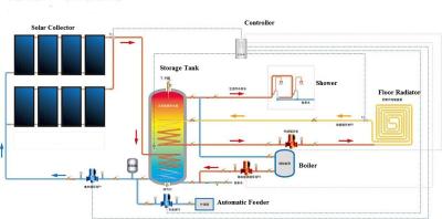 China Many Kinds of Popular Villa Solar Water Heater, Solar Space Heating, Split Solar Water Heaters-001 for sale