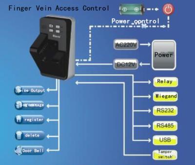 China SDK Door Access Control Vein1.0 Fingerprint Vein Reader for sale