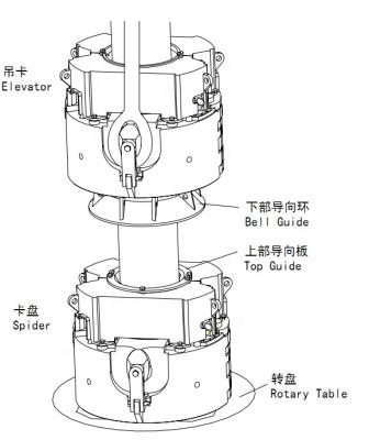 China Operation API 8C SE350 Casing Elevator / Spider Casing Slip Type For Oilfield for sale