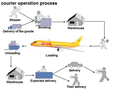 China Cheap China toThailand Air Express Charge Rate offered by DHL Shipping Agent International Air Shipping Agent for sale