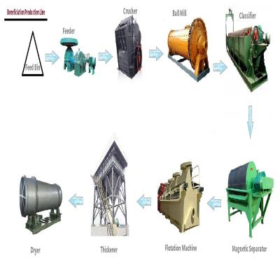 China Customized Mining Concentrator Plant , Mineral Beneficiation Production Line for sale