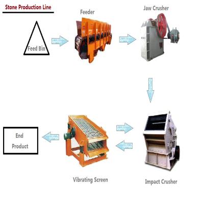 China Smooth Discharge Stone Production Line For Mining Plant Te koop