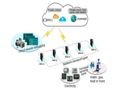 China Heyuan ASDU-LS IoT Industrial Computer with ASDU-LS Multi Protocol for sale