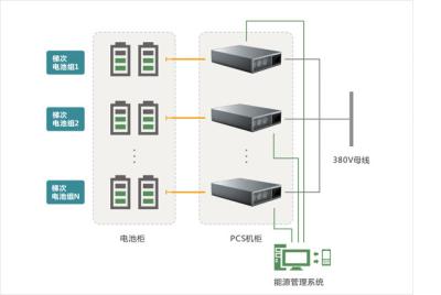 China Cascade Battery Utilization Energy Storage Solution 200V-900V for sale