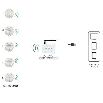 China Wireless Environmental Monitoring Temperature Sensor Low Power Consumption TAG Series for sale