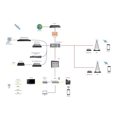 China Total Community Headend and Professional IPTV Software Solution Provider for sale