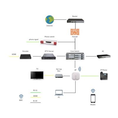 China Professional Community iptv providers for all kind of IPTV projects installation, IPTV software functions develop, private UI design for sale