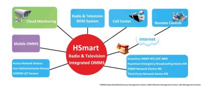 China Radio en Televisie Bidirectionele het Netwerkzaken van het Netwerkbeheersysteem  Te koop