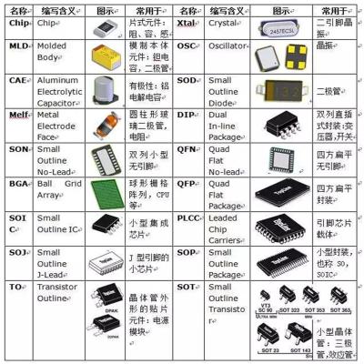 China One-stop service BOM/connector/crystal/module/capacitor/resistor/inductor/diode/triode/antenna/USB electronic component/PCB for sale