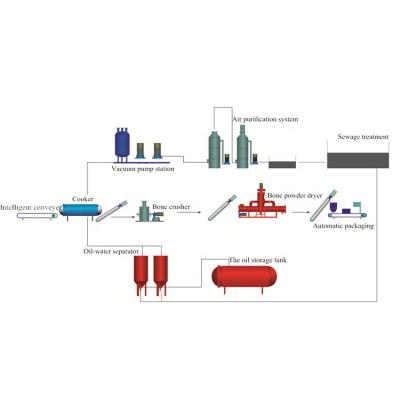 China Poultry farm automatic feather meal machine, feather meal plant, feather meal equipment for sale for sale