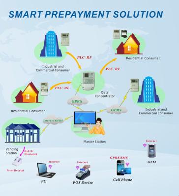 China Calinpay STS prepayment vending system manufacturer independent open system  multi vendor API interface for sale