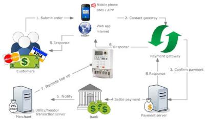 China Multi - van de de elektriciteitsverkoop van de verkopers betaalt de slimme vooruitbetaling betere gemakkelijke cash flow systeem kostenbesparing Te koop