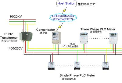 中国 借用者のための PLC コミュニケーション AMI の解決の団体の luxry 別荘の多階の建物 販売のため