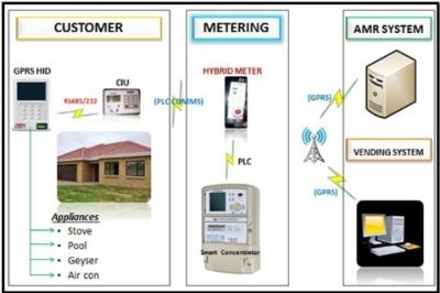 China Integrated prepaymen AMI solutions remote vending billing data appliance control RF PLC automatic top - up for sale