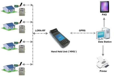 China O automóvel vendendo remoto integrado do medidor de gás do Rf do controle do dispositivo dos dados de faturamento das soluções do AMI enche à venda