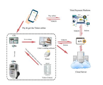 China Split Ultrasonic Prepaid Water Meters for Water Resources Management for sale