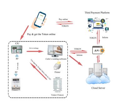 China Geïntegreerde Calin betaalt Elektriciteitsverkoop Slim Micro- Netsysteem het Mobiele Platform van de Geld Derde Betaling Te koop