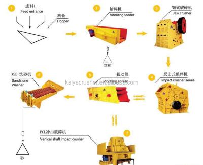 China Quarry iron ore processing plant crusher and screen / stone and sand making production line for sale for sale