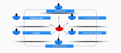 China The Best Shipping Forwarder From Shenzhen / Xiamen / Tianjin / Ningbo To Southampton for sale