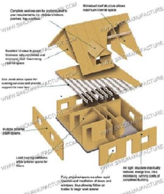 China Casa prefabricada aislada estructural de los paneles en venta