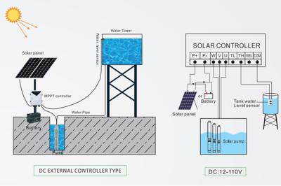 China Commercial Submersible Deep Well Pump DC Solar Power Borehole Water Pump System For Irrigation for sale