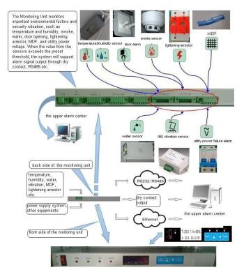 China Outdoor Telecom Cabinet Environment Monitoring System, With Sensors for sale