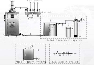 China Even Heat Gas Fired Steam Boiler , Natural Gas Steam Boiler Small Capacity for sale